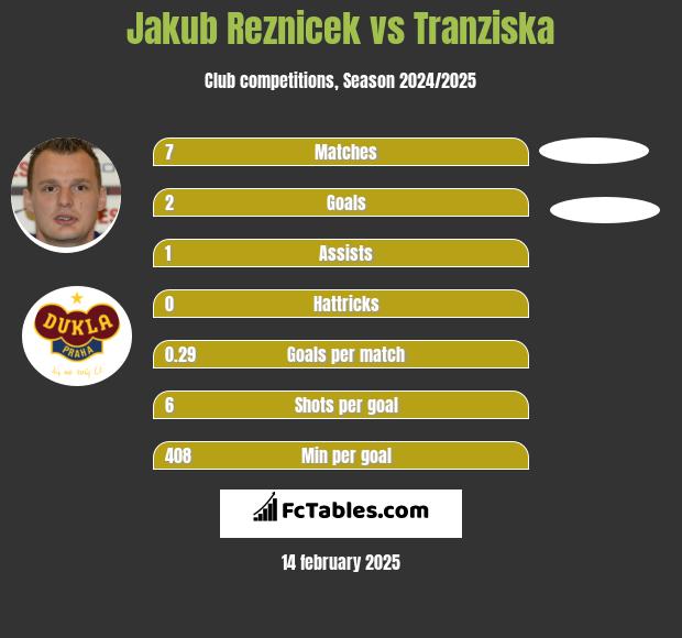 Jakub Reznicek vs Tranziska h2h player stats