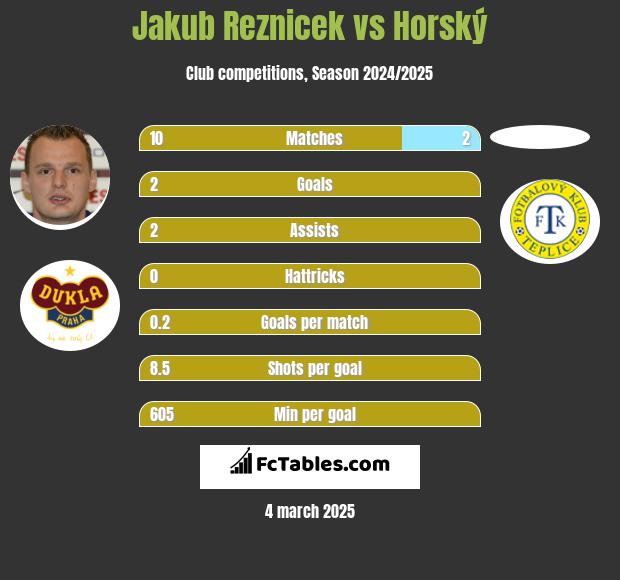 Jakub Reznicek vs Horský h2h player stats