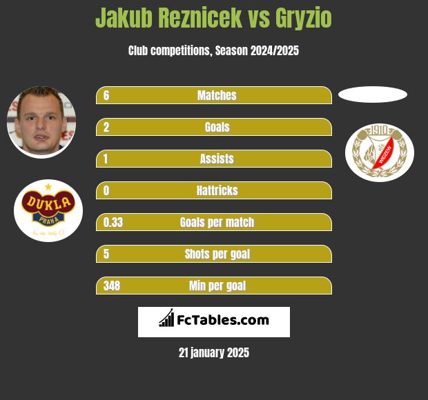 Jakub Reznicek vs Gryzio h2h player stats