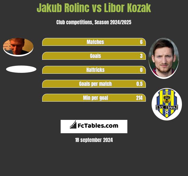 Jakub Rolinc vs Libor Kozak h2h player stats