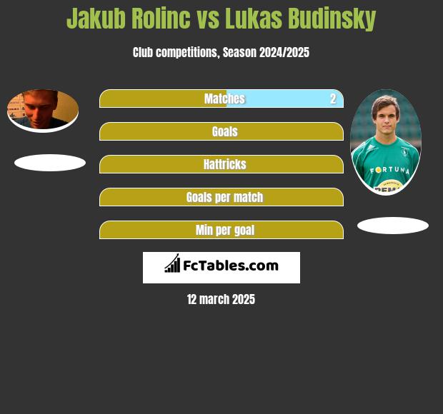 Jakub Rolinc vs Lukas Budinsky h2h player stats