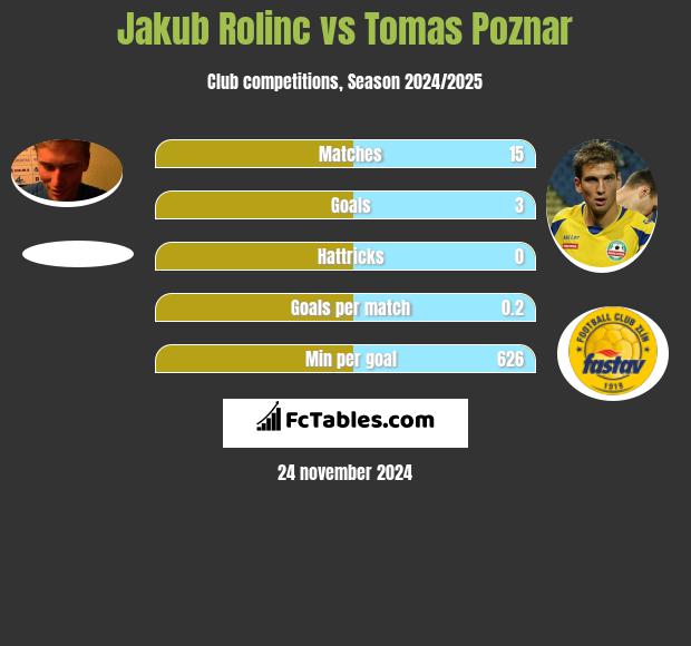 Jakub Rolinc vs Tomas Poznar h2h player stats