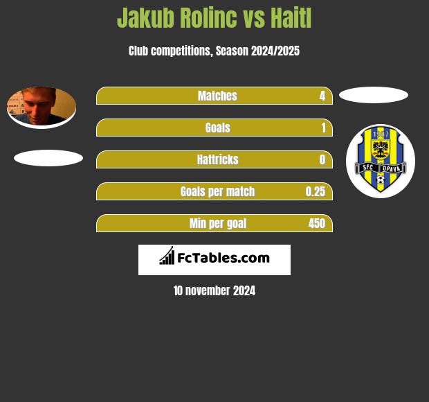 Jakub Rolinc vs Haitl h2h player stats