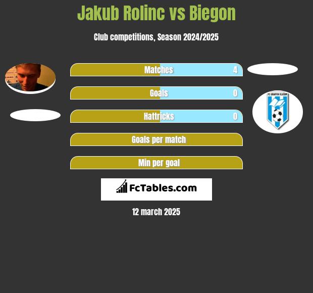 Jakub Rolinc vs Biegon h2h player stats