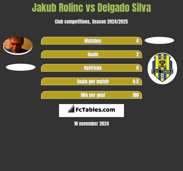 Jakub Rolinc vs Delgado Silva h2h player stats