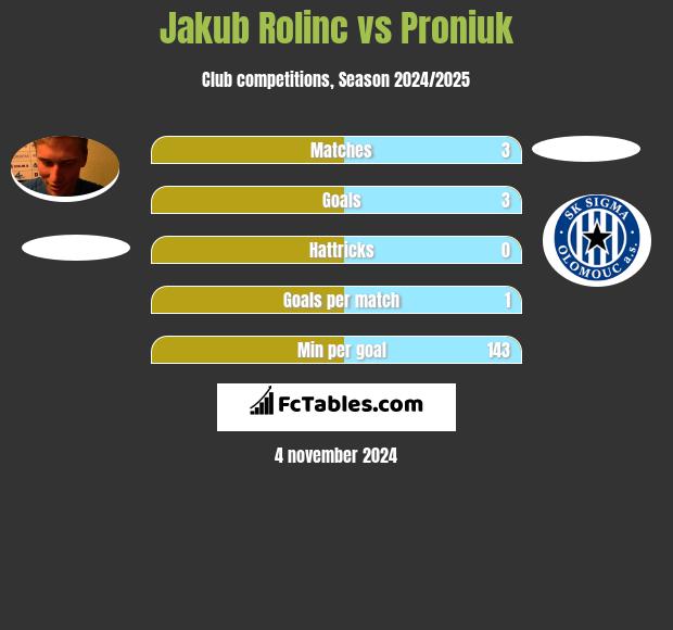 Jakub Rolinc vs Proniuk h2h player stats