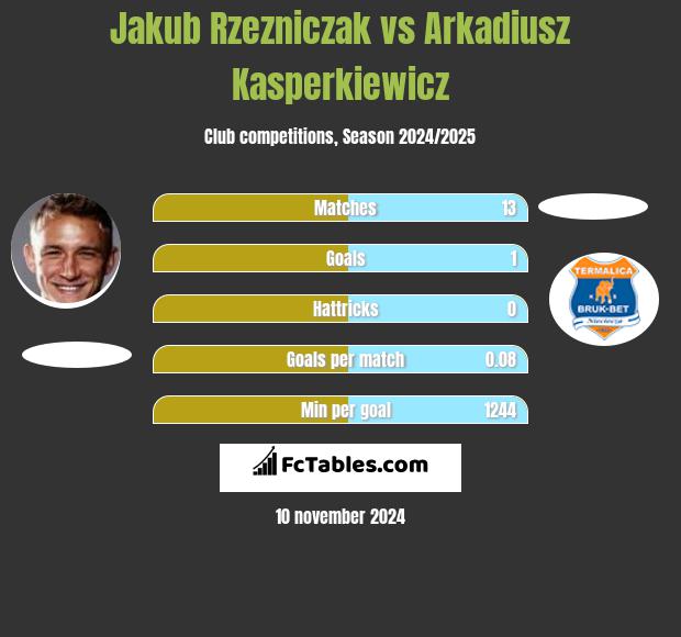 Jakub Rzeźniczak vs Arkadiusz Kasperkiewicz h2h player stats