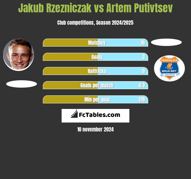 Jakub Rzeźniczak vs Artem Putivtsev h2h player stats