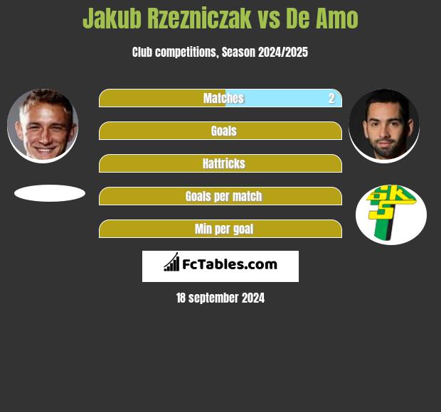 Jakub Rzeźniczak vs De Amo h2h player stats