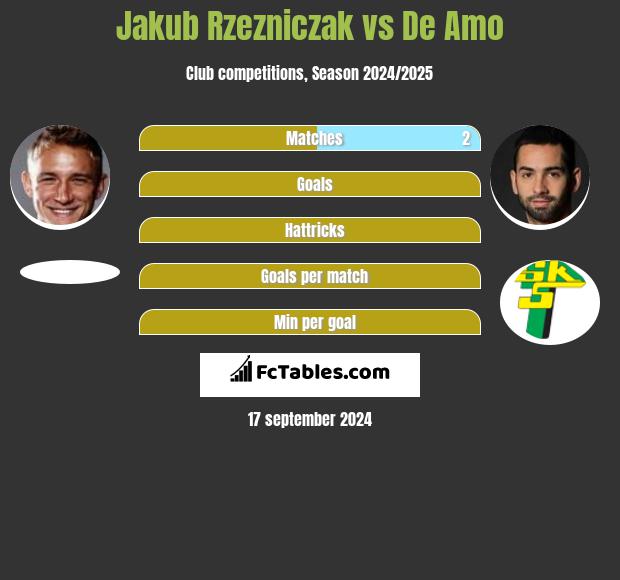 Jakub Rzezniczak vs De Amo h2h player stats