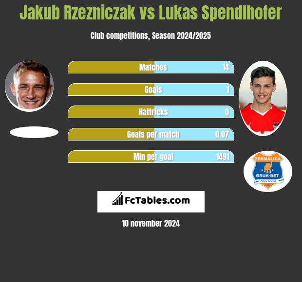 Jakub Rzeźniczak vs Lukas Spendlhofer h2h player stats