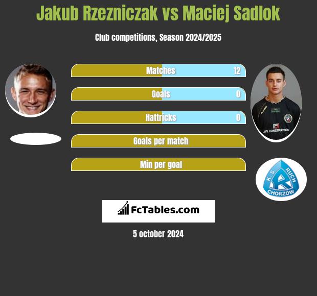 Jakub Rzezniczak vs Maciej Sadlok h2h player stats