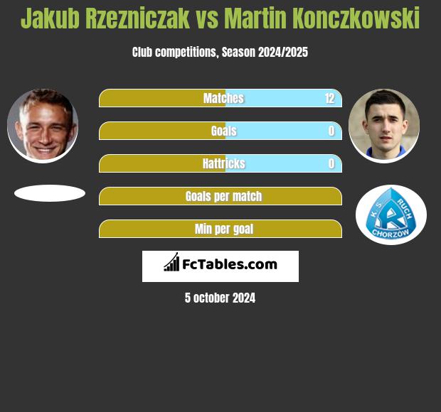 Jakub Rzeźniczak vs Martin Konczkowski h2h player stats