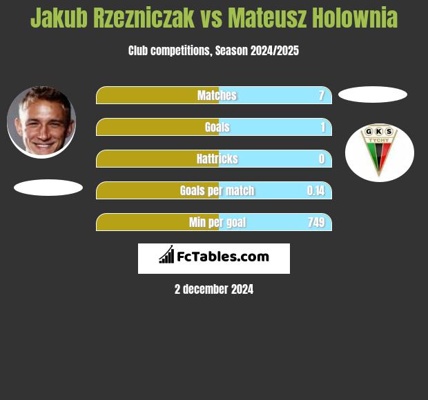 Jakub Rzezniczak vs Mateusz Holownia h2h player stats