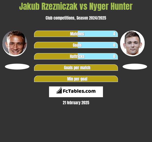 Jakub Rzezniczak vs Nyger Hunter h2h player stats