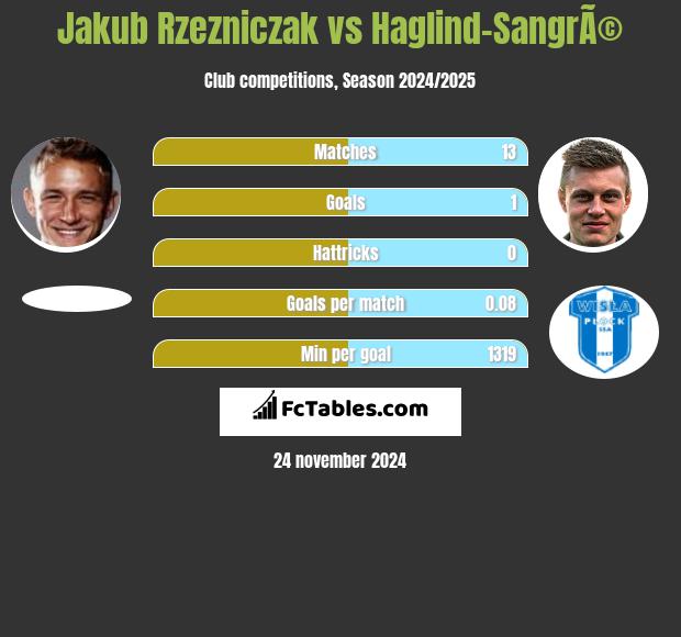 Jakub Rzeźniczak vs Haglind-SangrÃ© h2h player stats