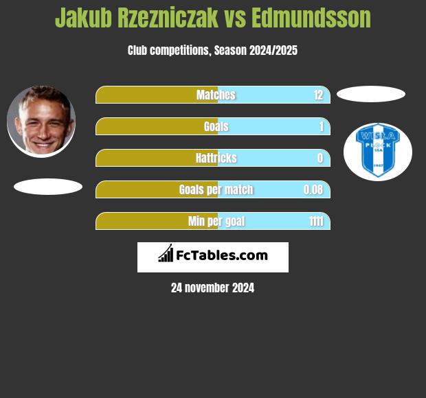 Jakub Rzeźniczak vs Edmundsson h2h player stats