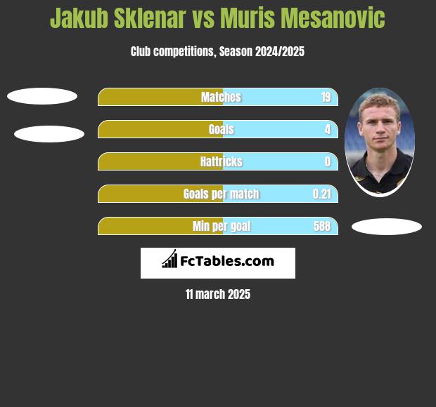 Jakub Sklenar vs Muris Mesanovic h2h player stats