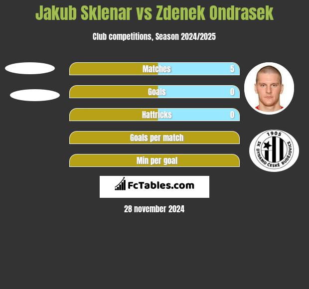 Jakub Sklenar vs Zdenek Ondrasek h2h player stats