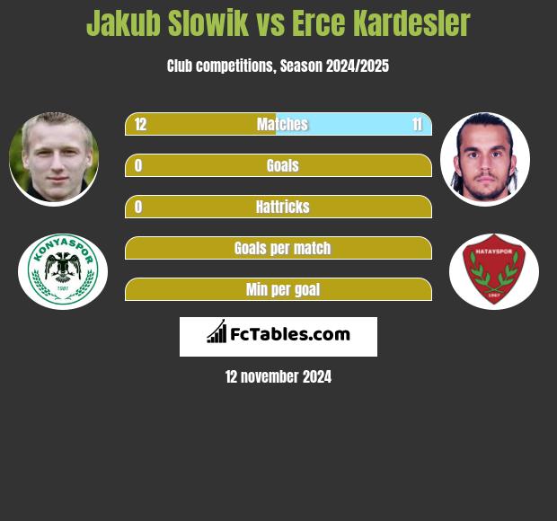 Jakub Słowik vs Erce Kardesler h2h player stats