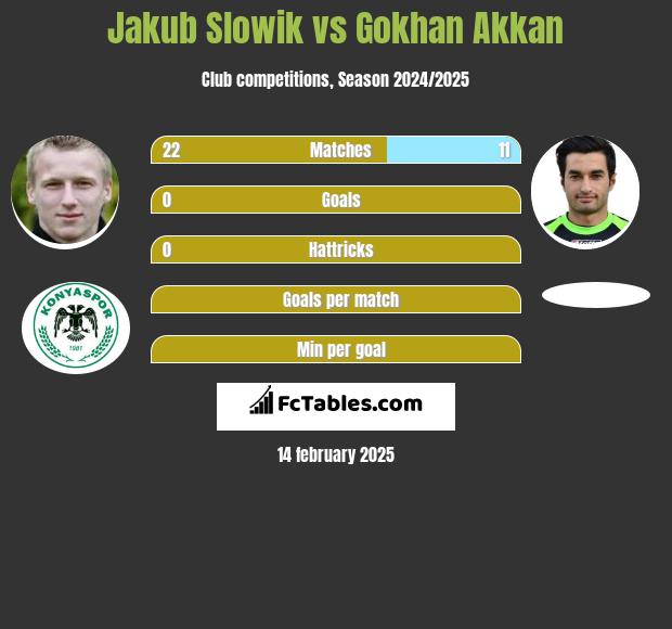 Jakub Słowik vs Gokhan Akkan h2h player stats