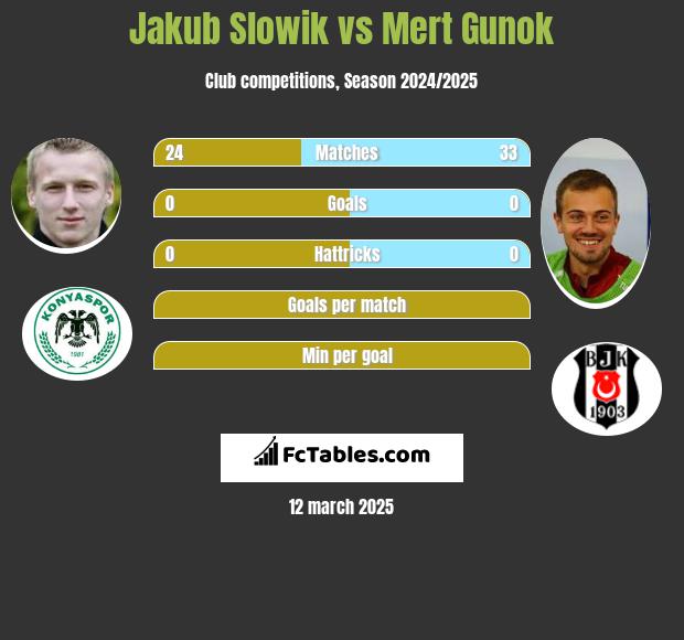 Jakub Słowik vs Mert Gunok h2h player stats