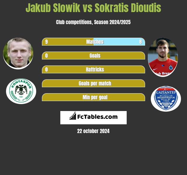 Jakub Slowik vs Sokratis Dioudis h2h player stats