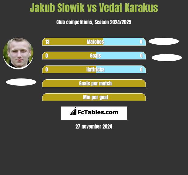 Jakub Słowik vs Vedat Karakus h2h player stats