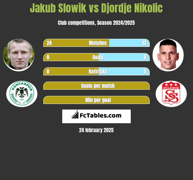 Jakub Słowik vs Djordje Nikolic h2h player stats