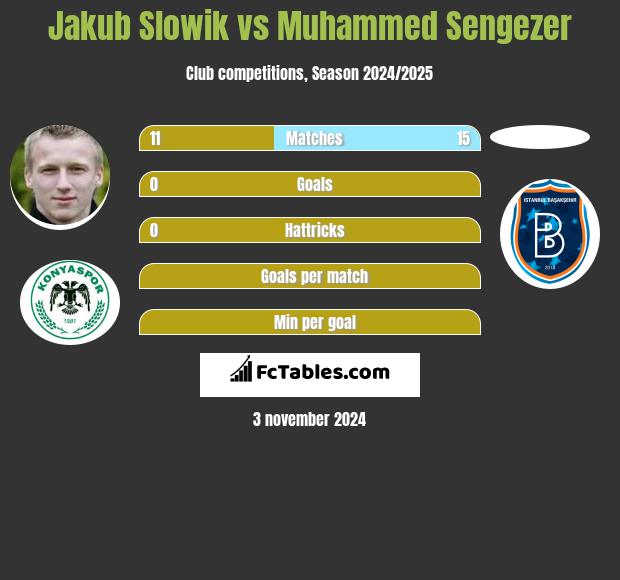 Jakub Slowik vs Muhammed Sengezer h2h player stats