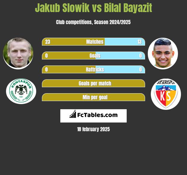 Jakub Słowik vs Bilal Bayazit h2h player stats