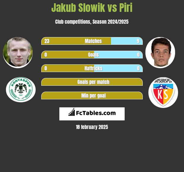 Jakub Słowik vs Piri h2h player stats