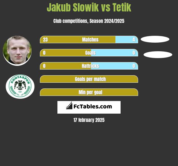 Jakub Słowik vs Tetik h2h player stats