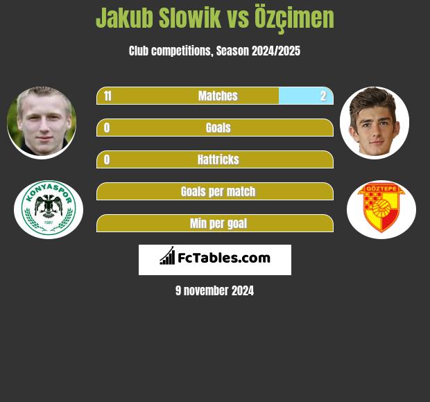 Jakub Słowik vs Özçimen h2h player stats