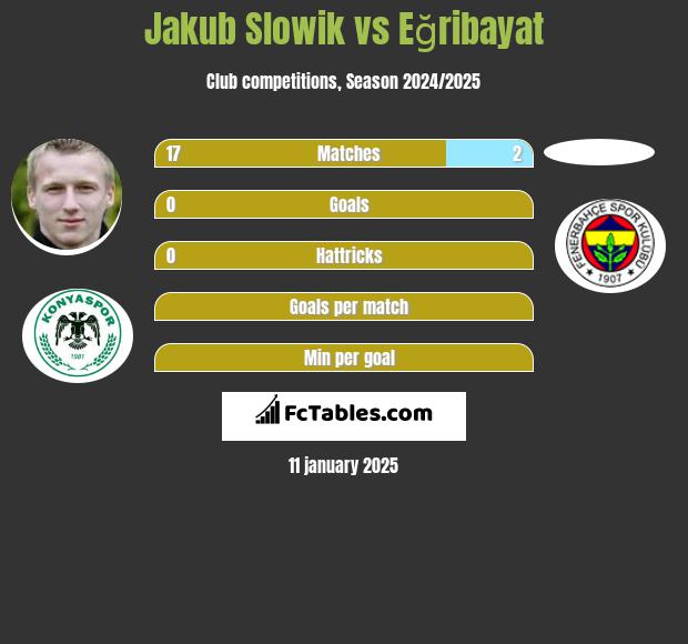 Jakub Slowik vs Eğribayat h2h player stats