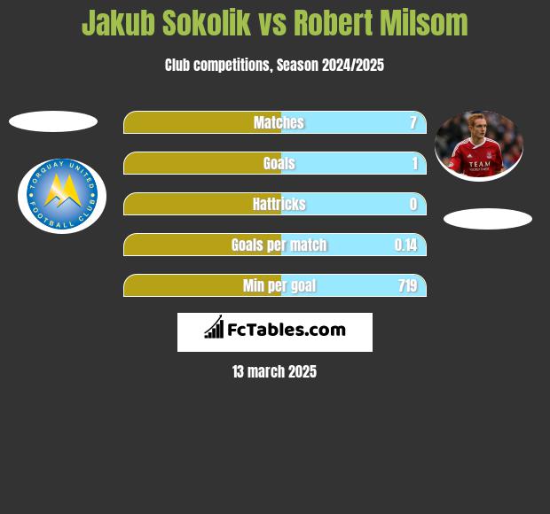 Jakub Sokolik vs Robert Milsom h2h player stats