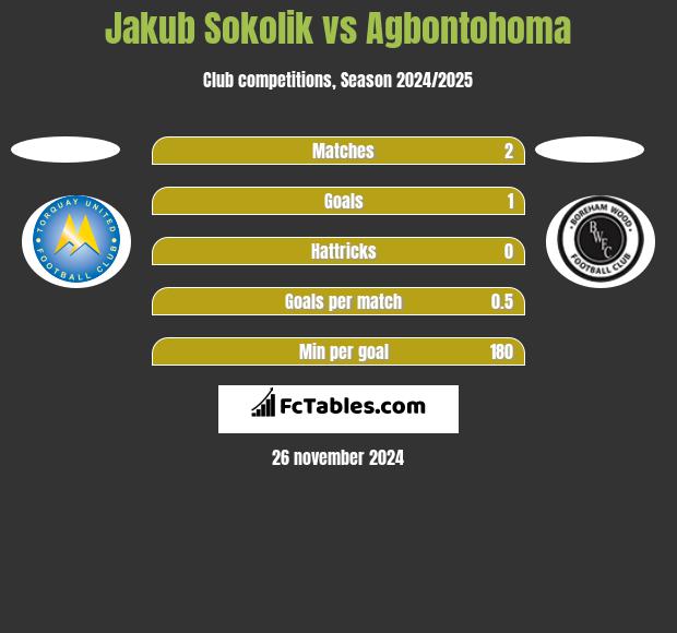 Jakub Sokolik vs Agbontohoma h2h player stats