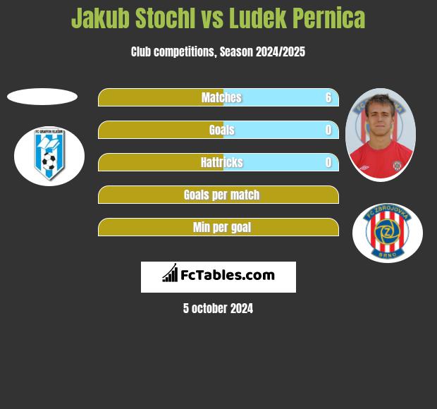 Jakub Stochl vs Ludek Pernica h2h player stats