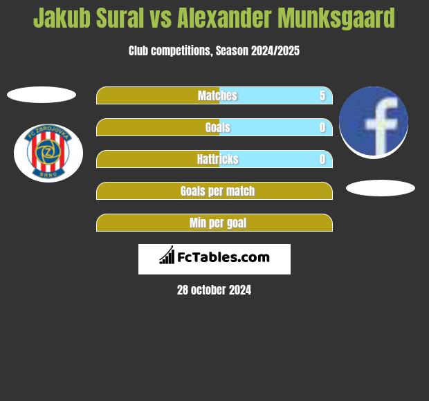 Jakub Sural vs Alexander Munksgaard h2h player stats