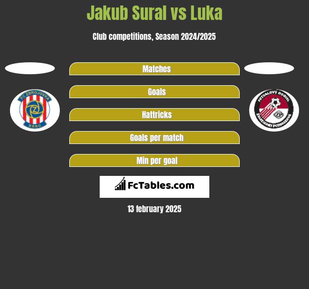 Jakub Sural vs Luka h2h player stats