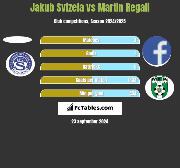 Jakub Svizela vs Martin Regali h2h player stats