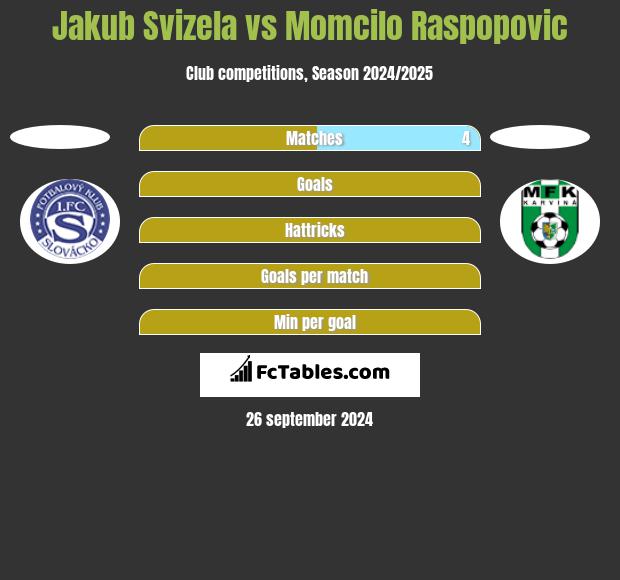 Jakub Svizela vs Momcilo Raspopovic h2h player stats