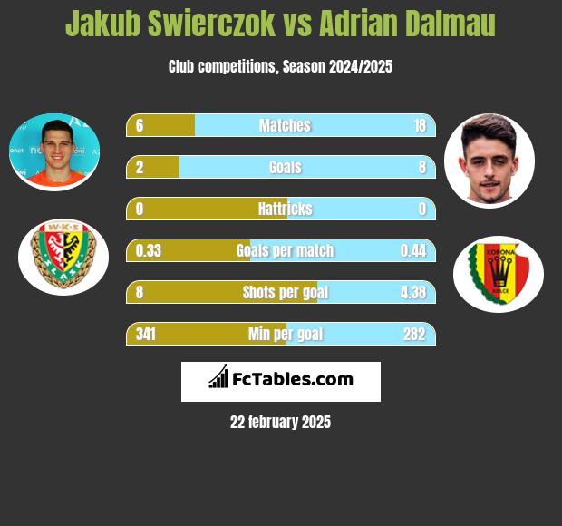 Jakub Swierczok vs Adrian Dalmau h2h player stats