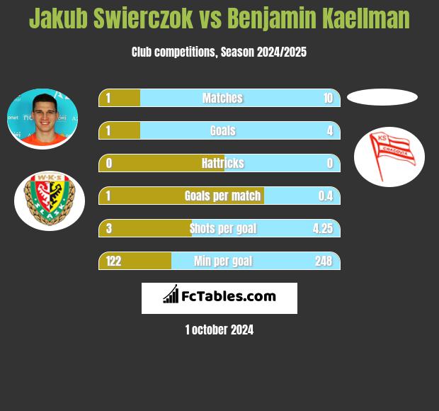 Jakub Swierczok vs Benjamin Kaellman h2h player stats