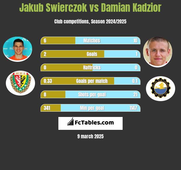 Jakub Świerczok vs Damian Kądzior h2h player stats