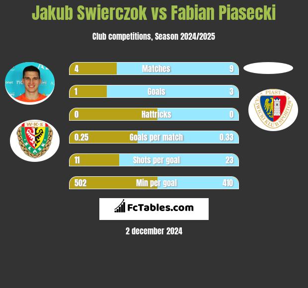 Jakub Świerczok vs Fabian Piasecki h2h player stats