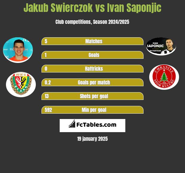 Jakub Świerczok vs Ivan Saponjić h2h player stats