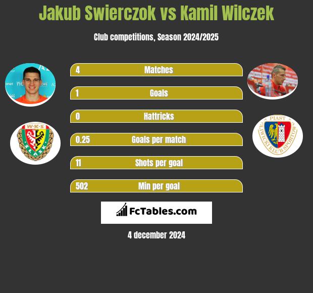 Jakub Swierczok vs Kamil Wilczek h2h player stats