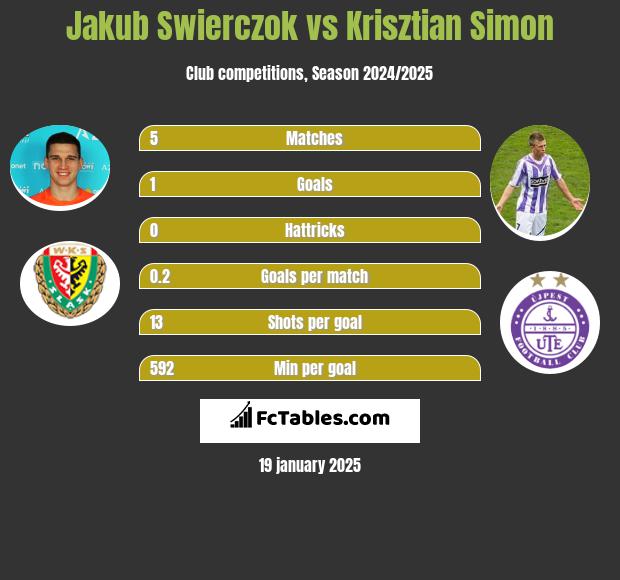 Jakub Swierczok vs Krisztian Simon h2h player stats