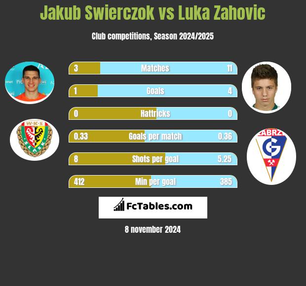 Jakub Świerczok vs Luka Zahovic h2h player stats